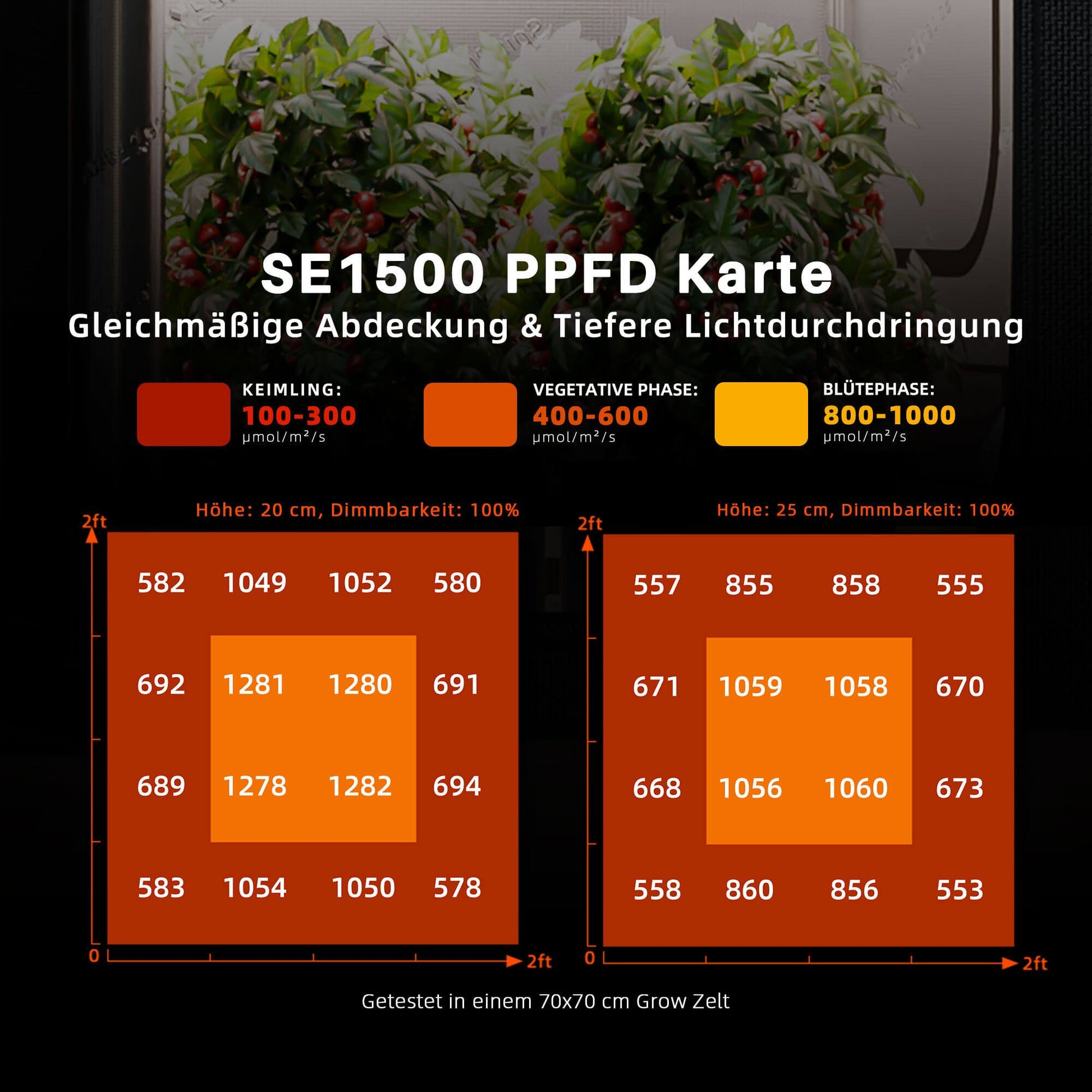 Spider Farmer SE1500 PPFD Karte
