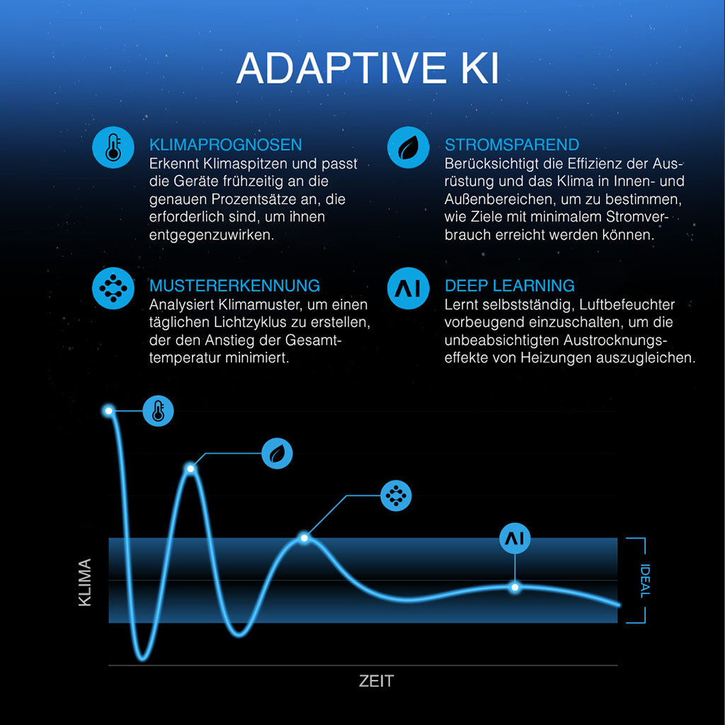 AC Infinity AI+ Komplettset 120x60x180cm