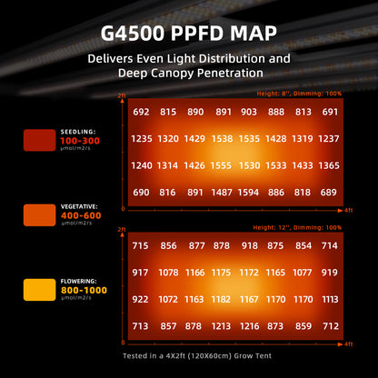 Spider Farmer G4500 320W Grow Lampe LED