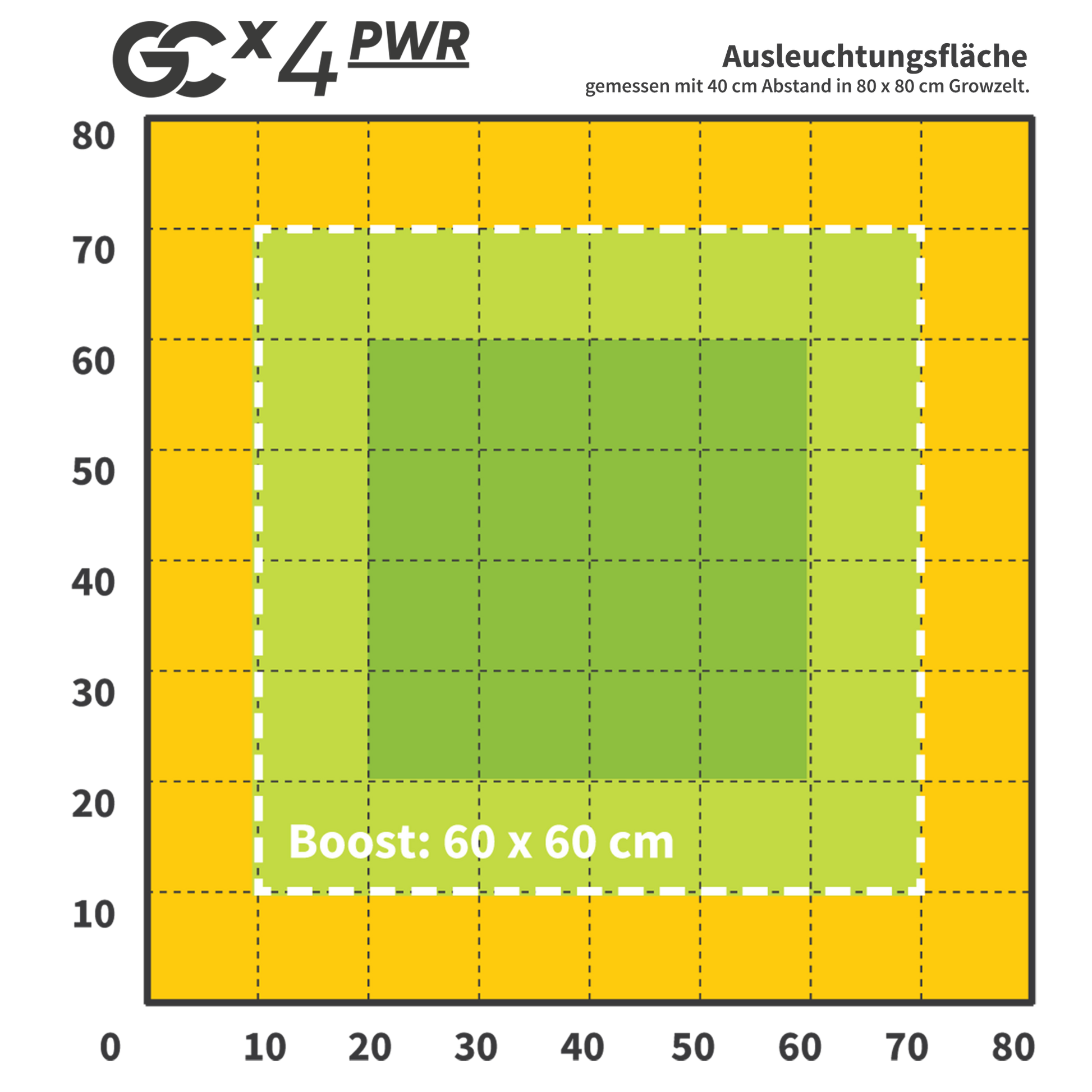 Greenception GCx 4 PWR 160W Grow LED