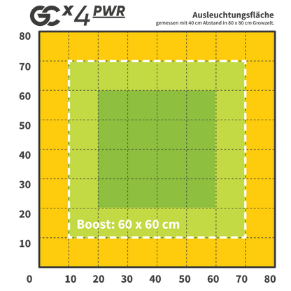 Greenception GCx 4 PWR 160W Grow LED