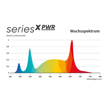 Greenception GCx-9 PWR 360W Grow LED 100x100cm