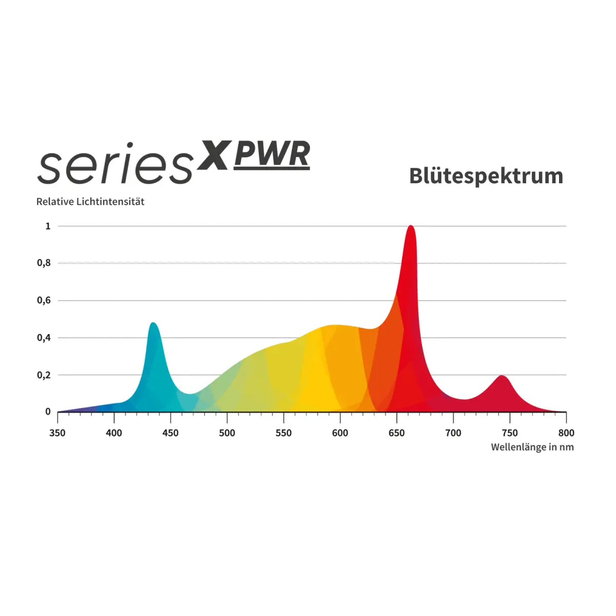 Greenception GCx-9 PWR 360W Grow LED 100x100cm