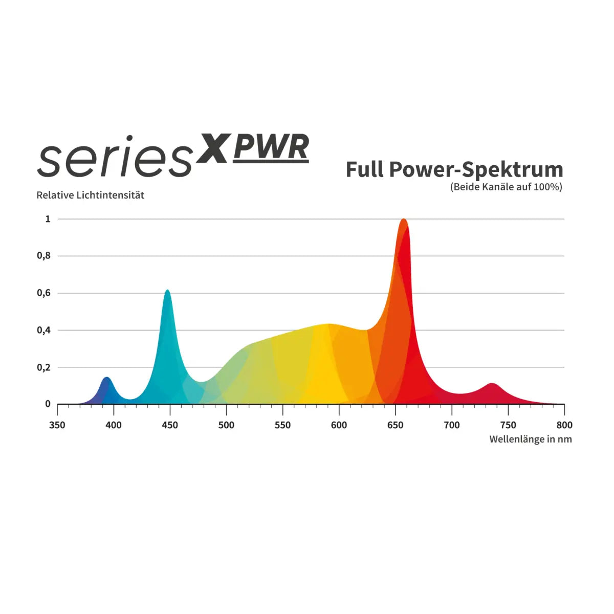 Greenception GCx-9 PWR 360W Grow LED 100x100cm