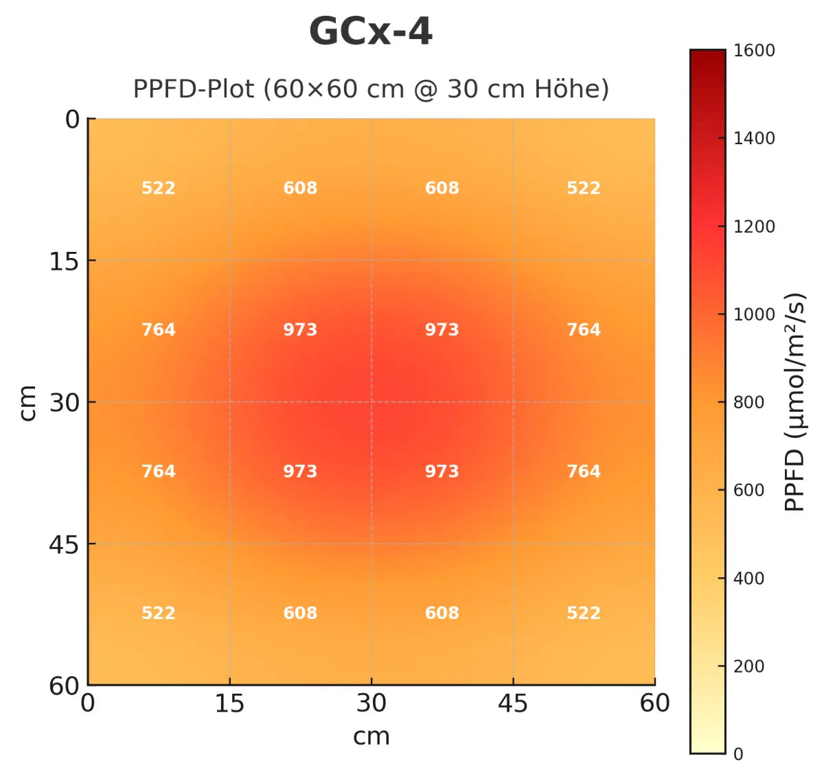 Greenception GCx-4 PWR 160W Grow LED 80x80cm