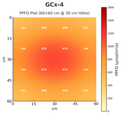 Greenception GCx-4 PWR 160W Grow LED 80x80cm