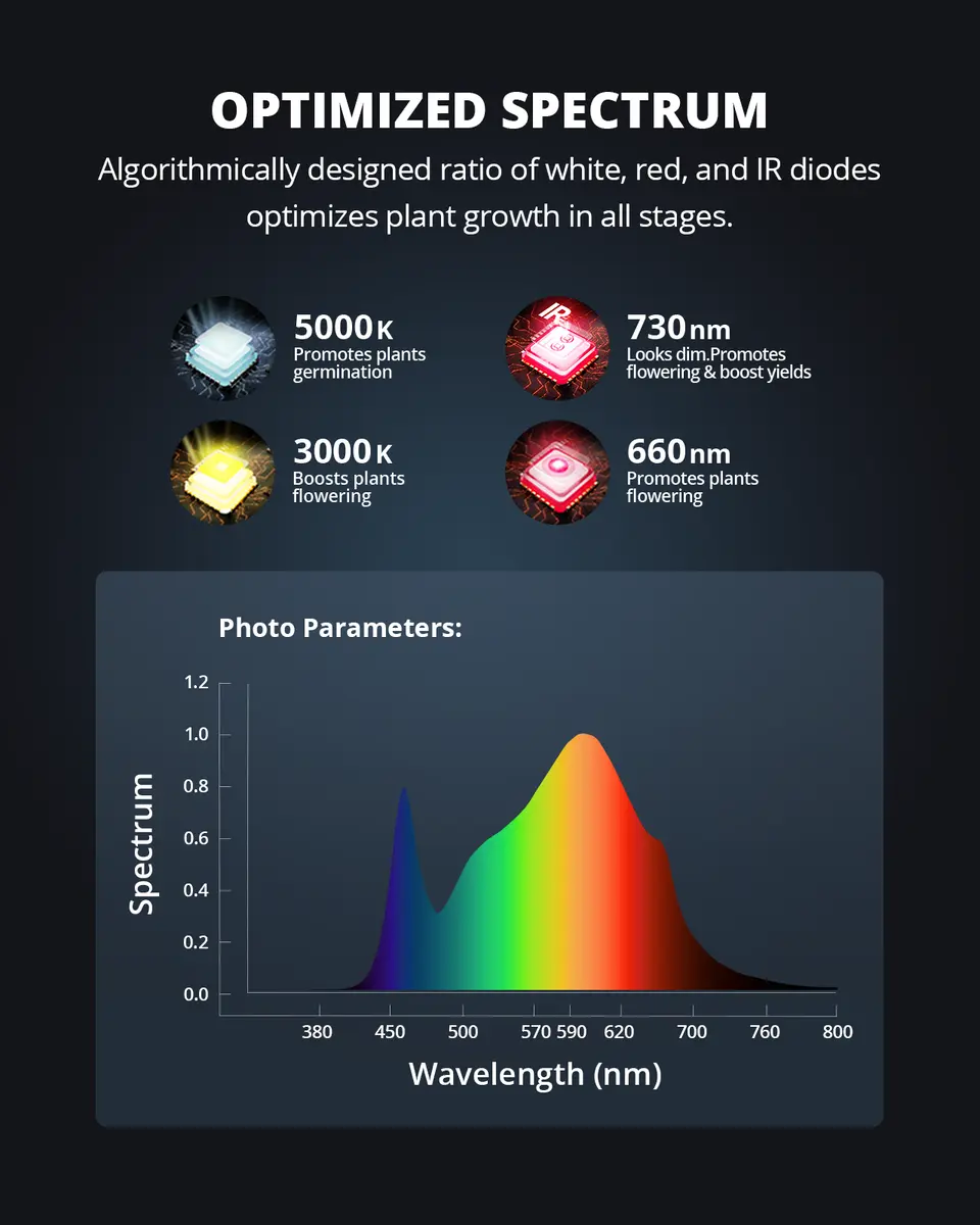 Viparspectra Grow LED Lichtspektrum