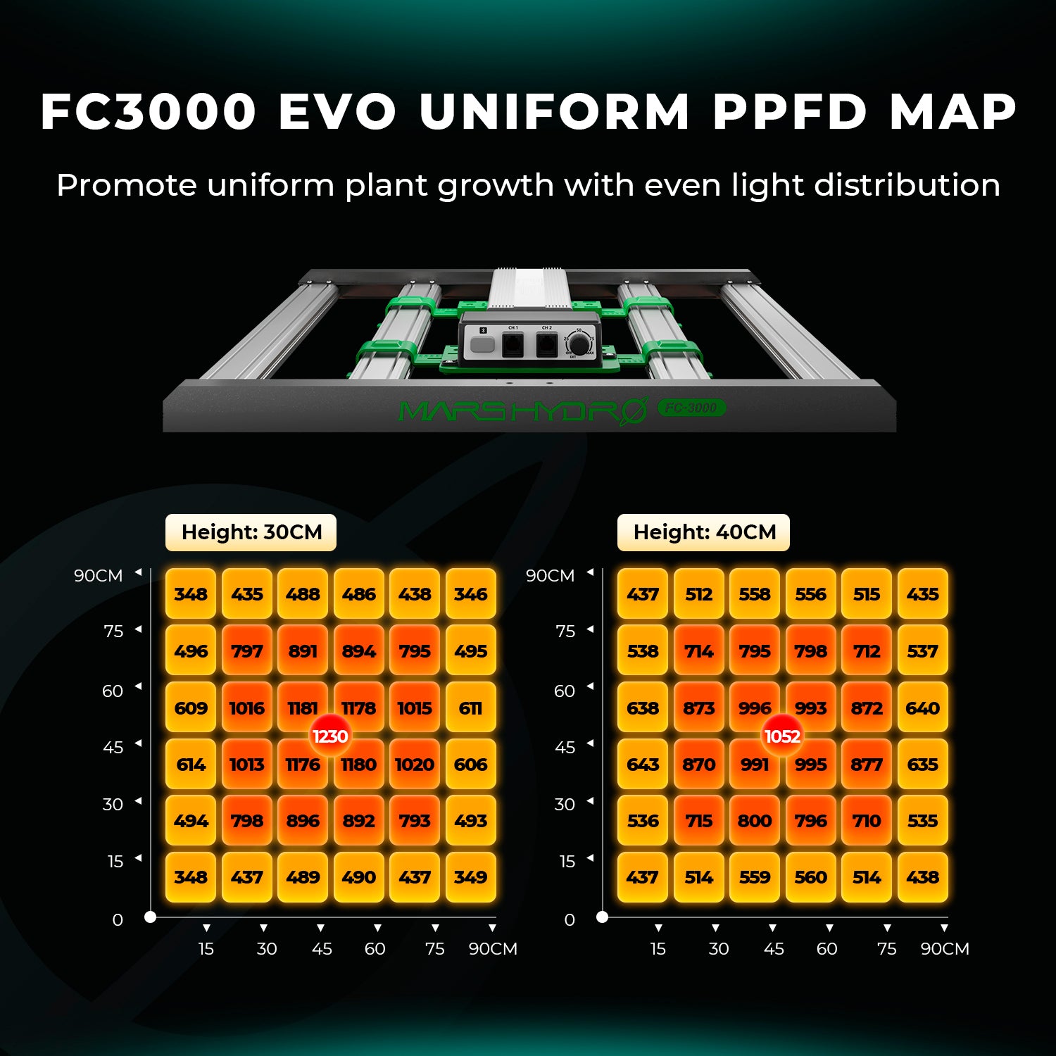 Mars Hydro FC-EVO 3000 PPFD MAP