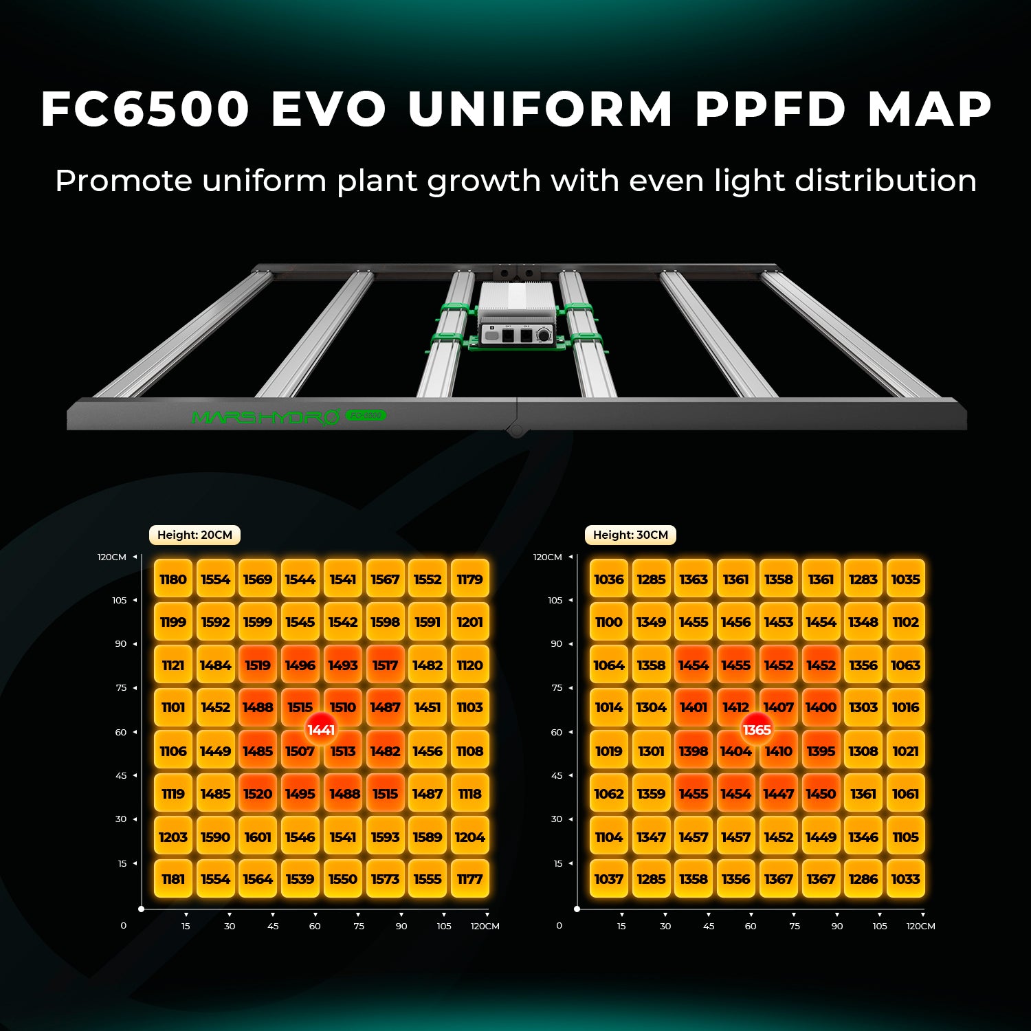 Mars Hydro FC-EVO 6500 PPFD MAP