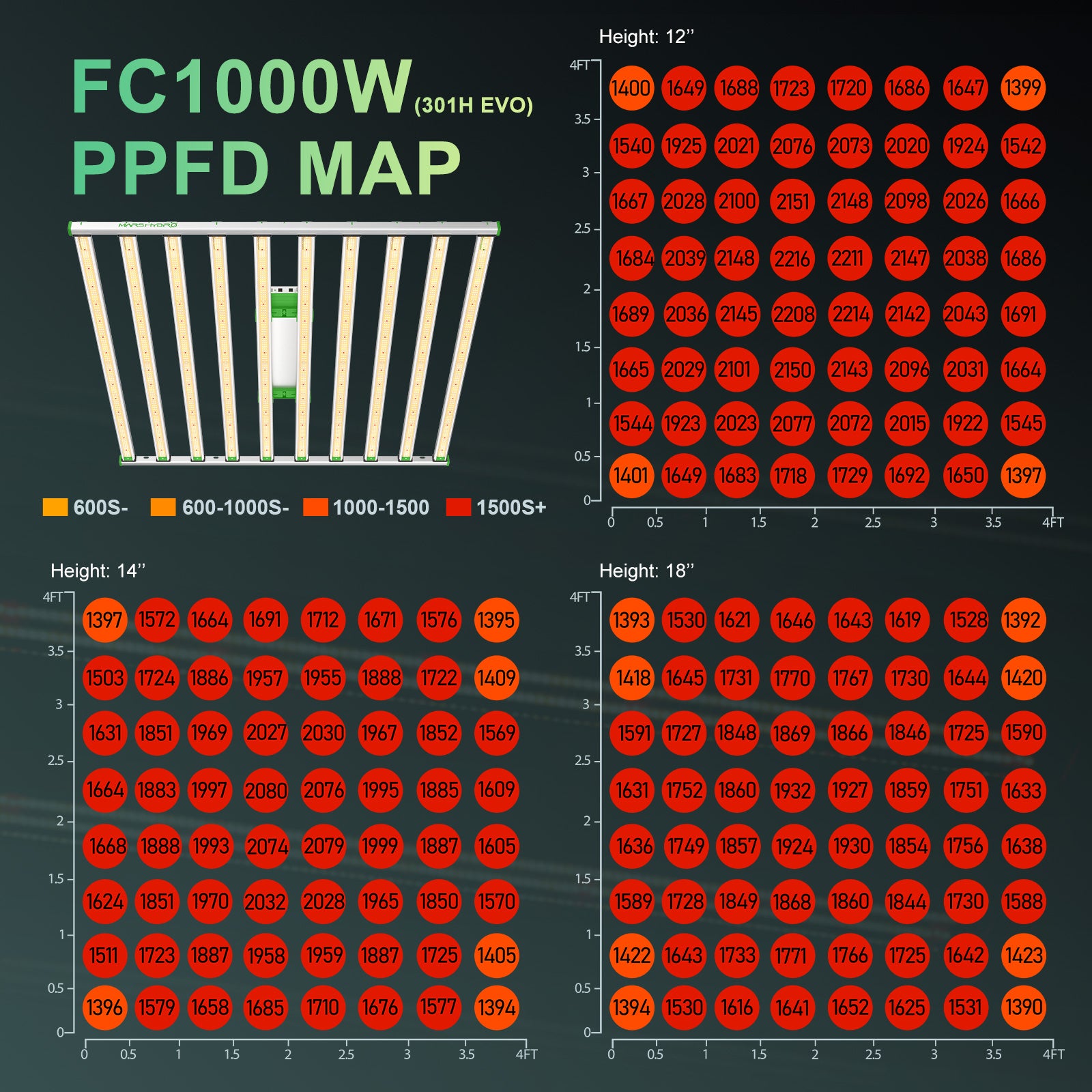 Mars Hydro FC-EVO 10000 PPFD MAP