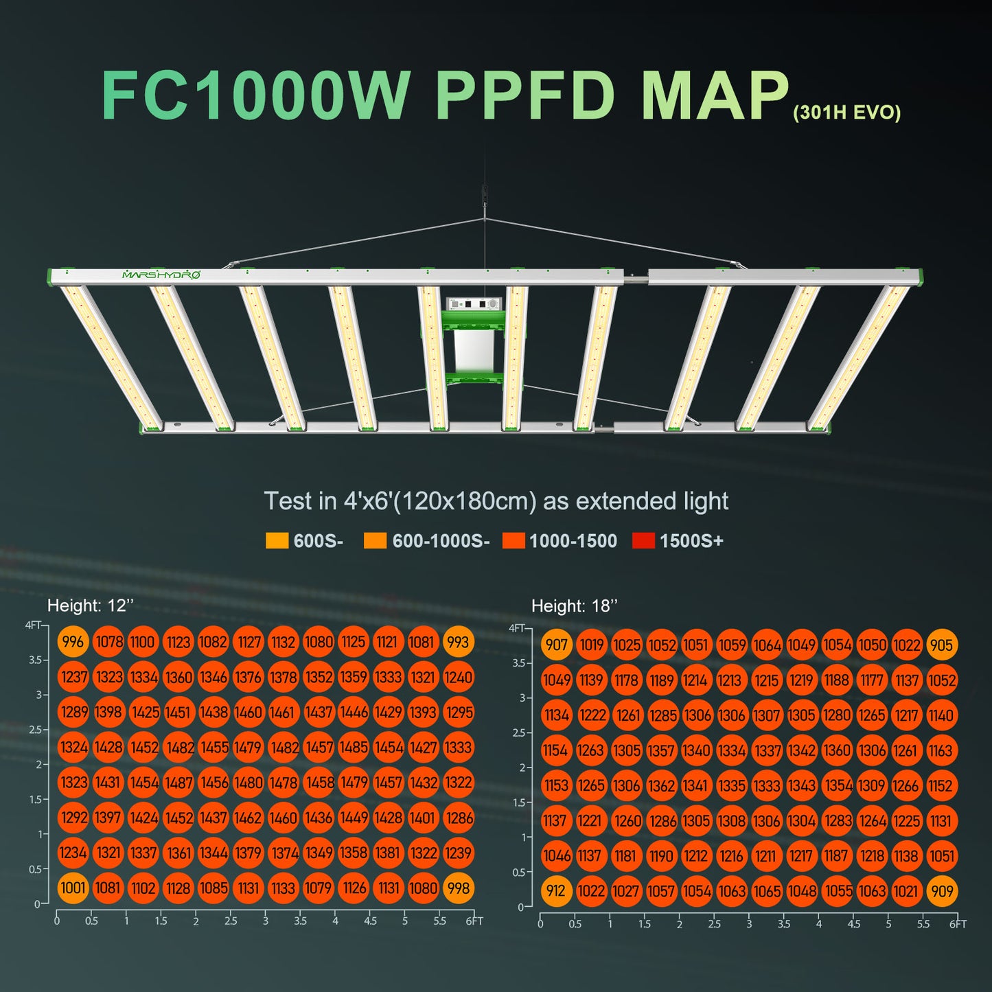 Mars Hydro FC-EVO 10000 PPFD MAP