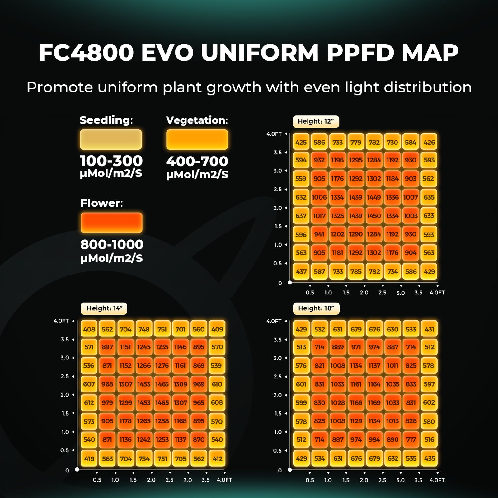 Mars Hydro FC-EVO 4800 PPFD MAP