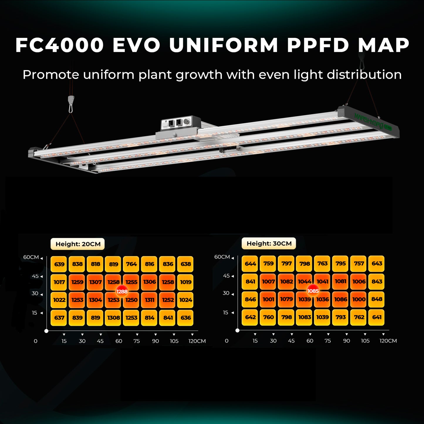 Mars Hydro FC-EVO 4000 PPFD MAP