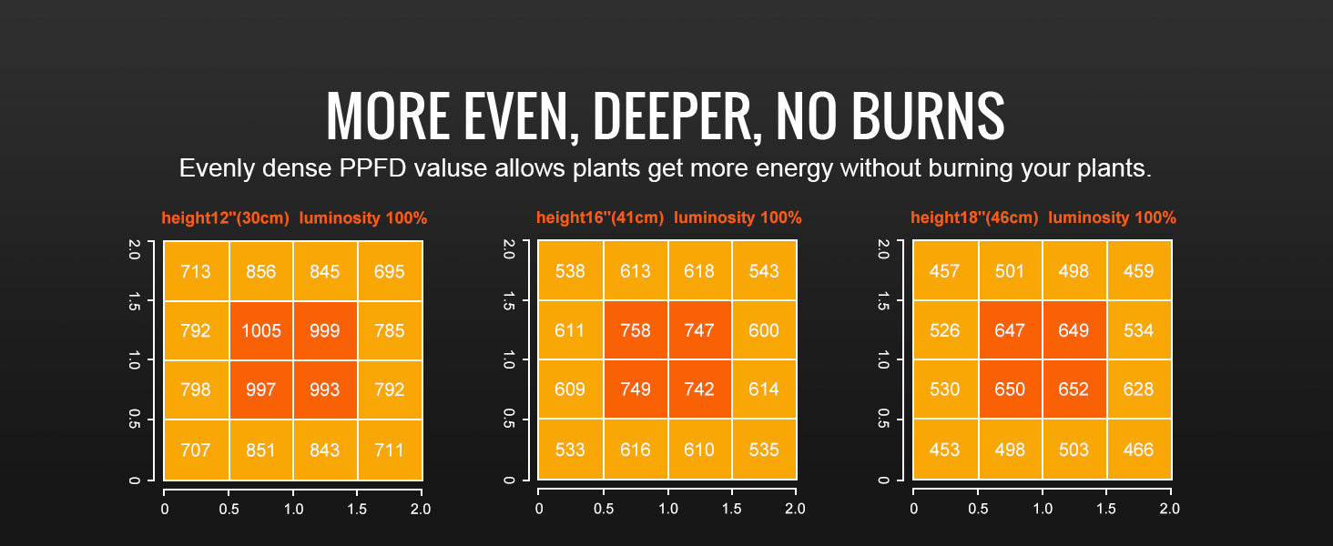 PPFD Verteilung Vevor Grow LED 150W