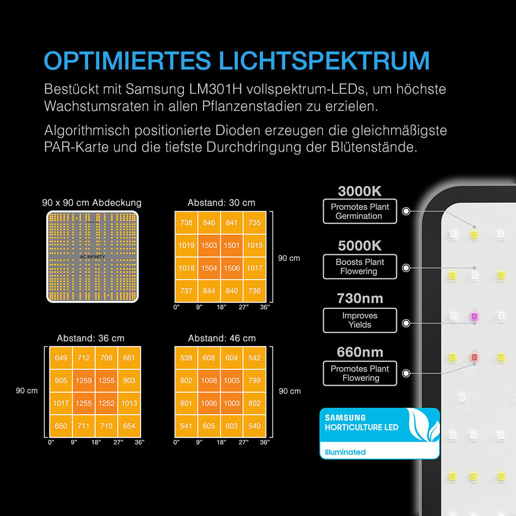 AC Infinity AI+ Grow Zelt-System 90x90x180cm - LED Spektrum, PAR-Charts und technische Daten