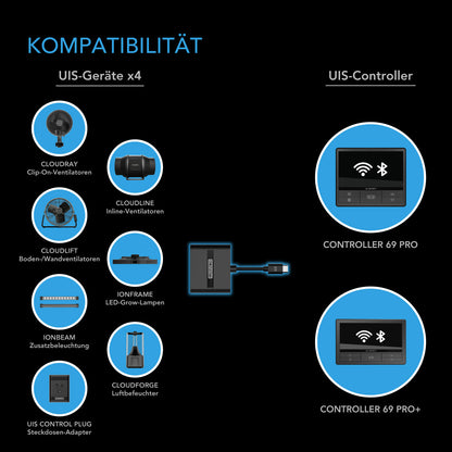 AC Infinity UIS Splitter Hub mit 4 Ports – Detail- oder Anwendungsansicht; zusätzliches Zubehör in Beispielen separat erhältlich