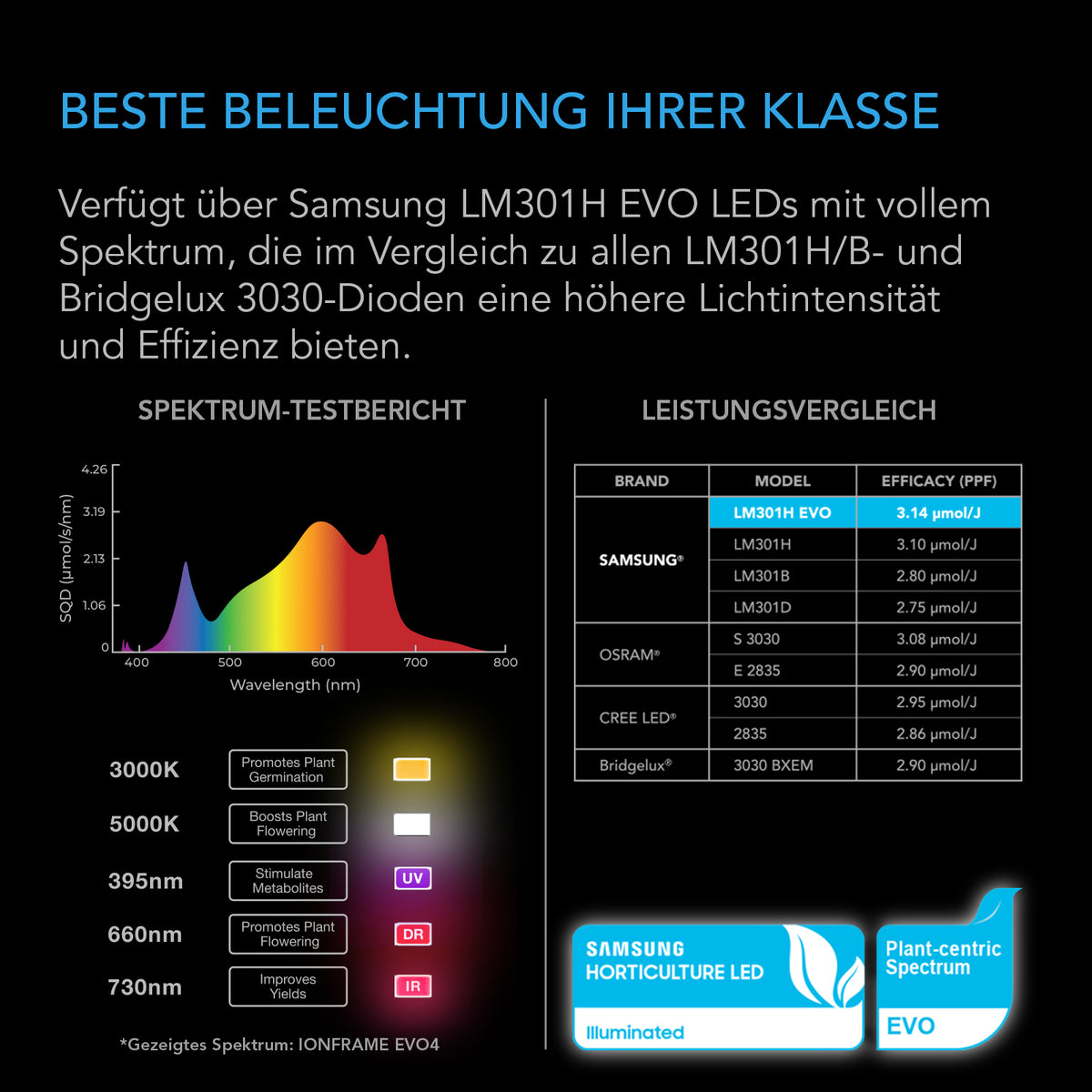 AC Infinity IONFRAME EVO3 Grow LED 280W – Detail- oder Anwendungsansicht; zusätzliches Zubehör in Beispielen separat erhältlich