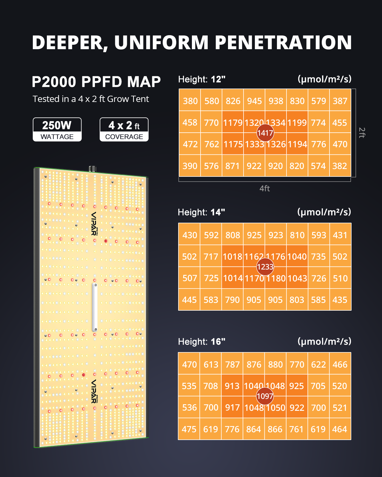 Viparspectra P2000 PPFD Map