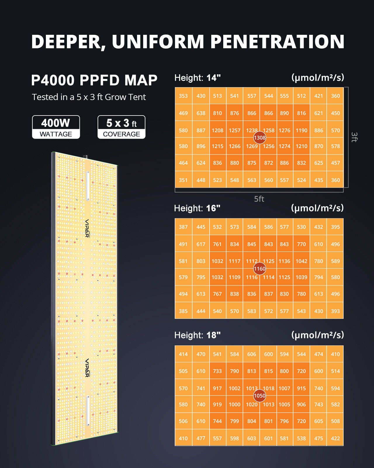 Viparspectra P4000 PPFD Map