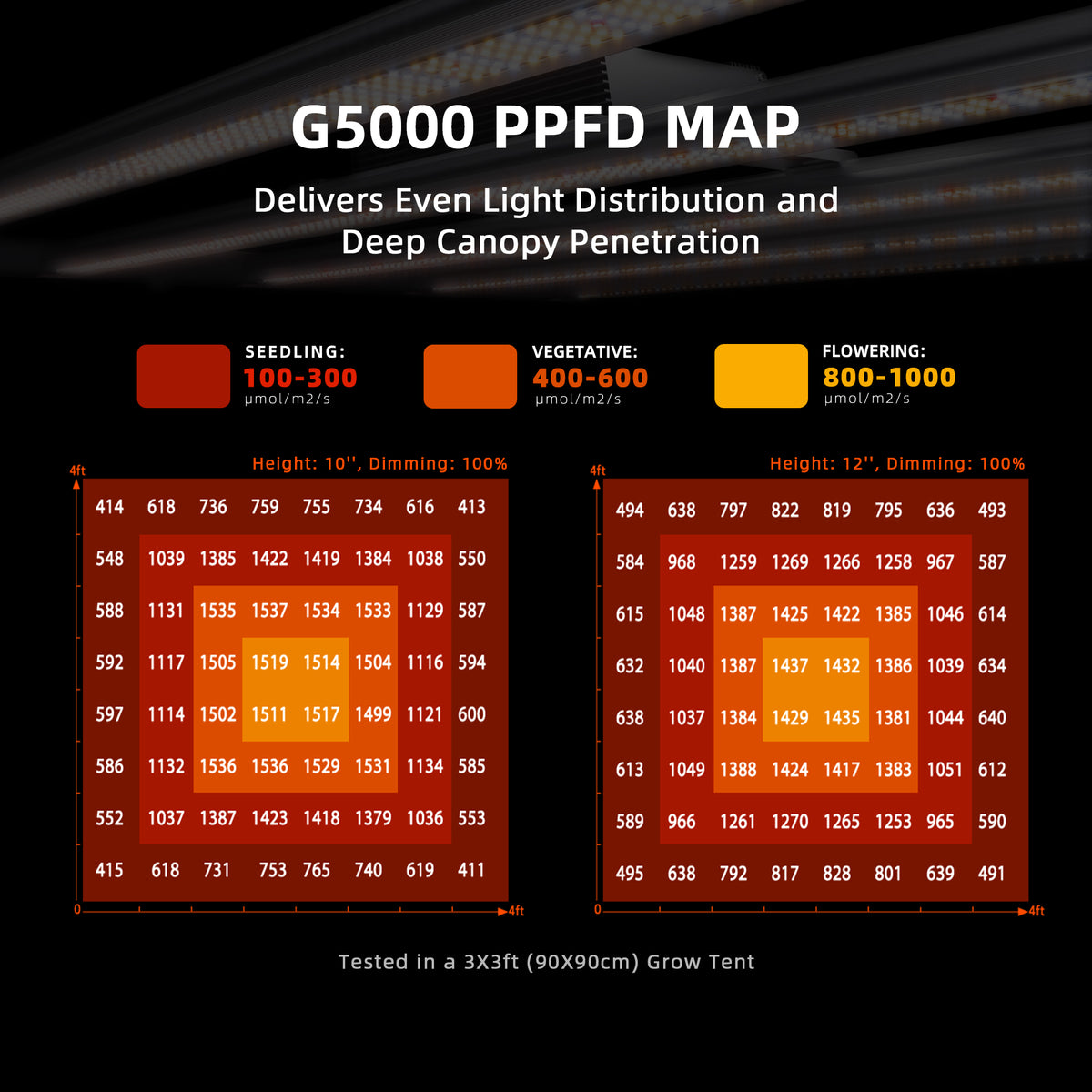 Spider Farmer G5000 – PPFD-Infografik des Herstellers