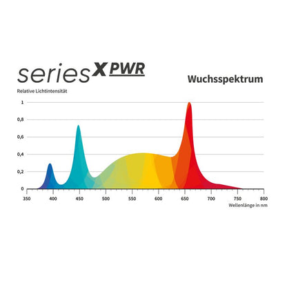 Greenception GCx 25 PWR Spektrum im Wachstum