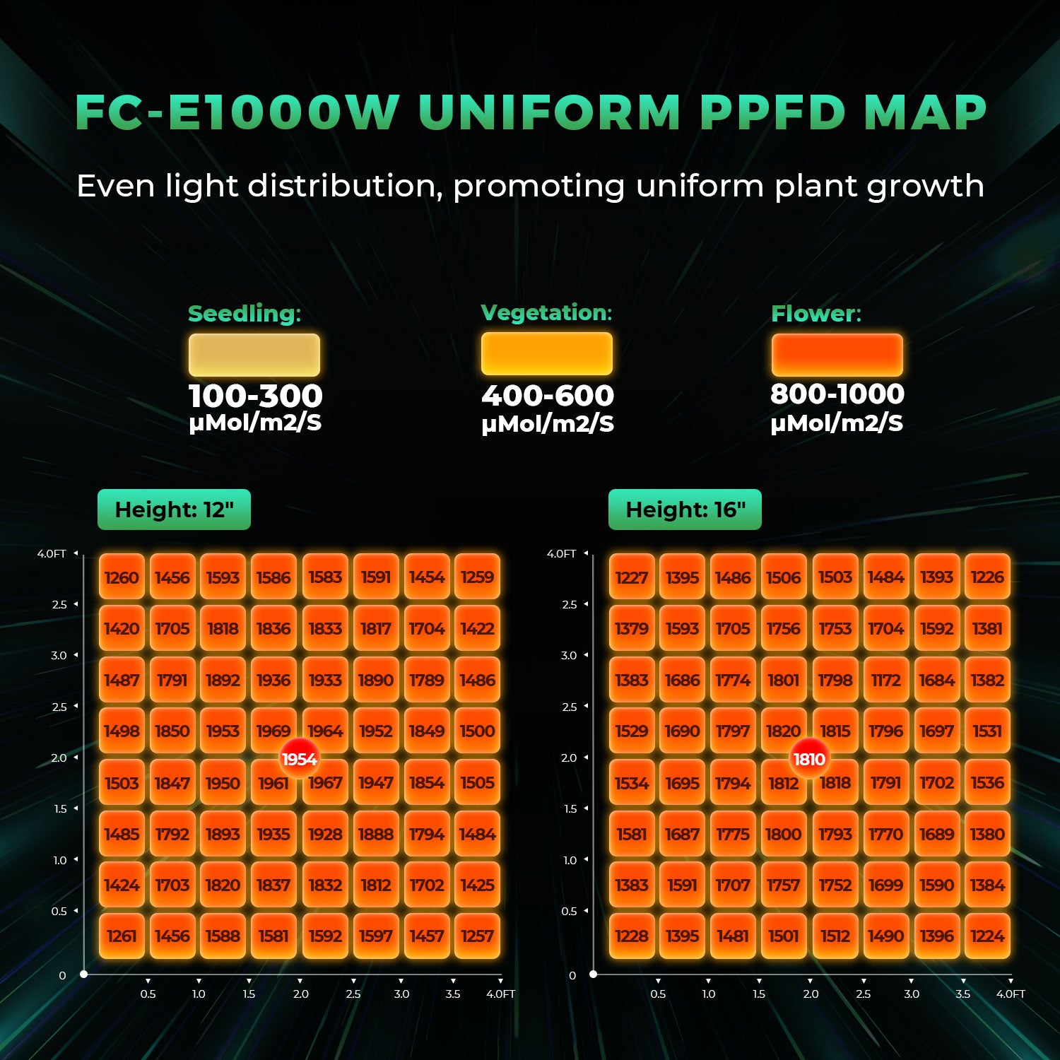 Mars Hydro FC-E1000W PPFD Map