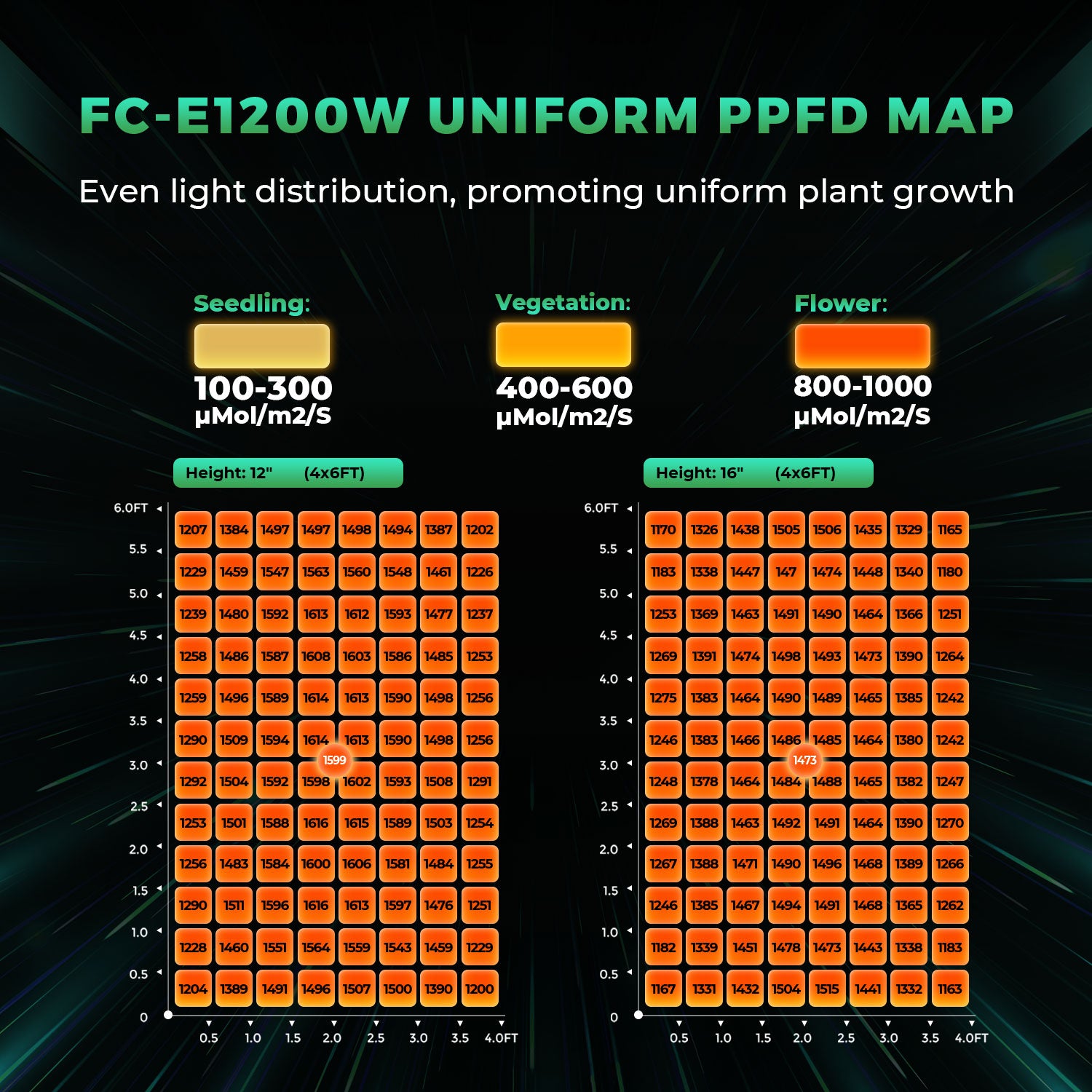 Mars Hydro FC-E1200W PPFD Map