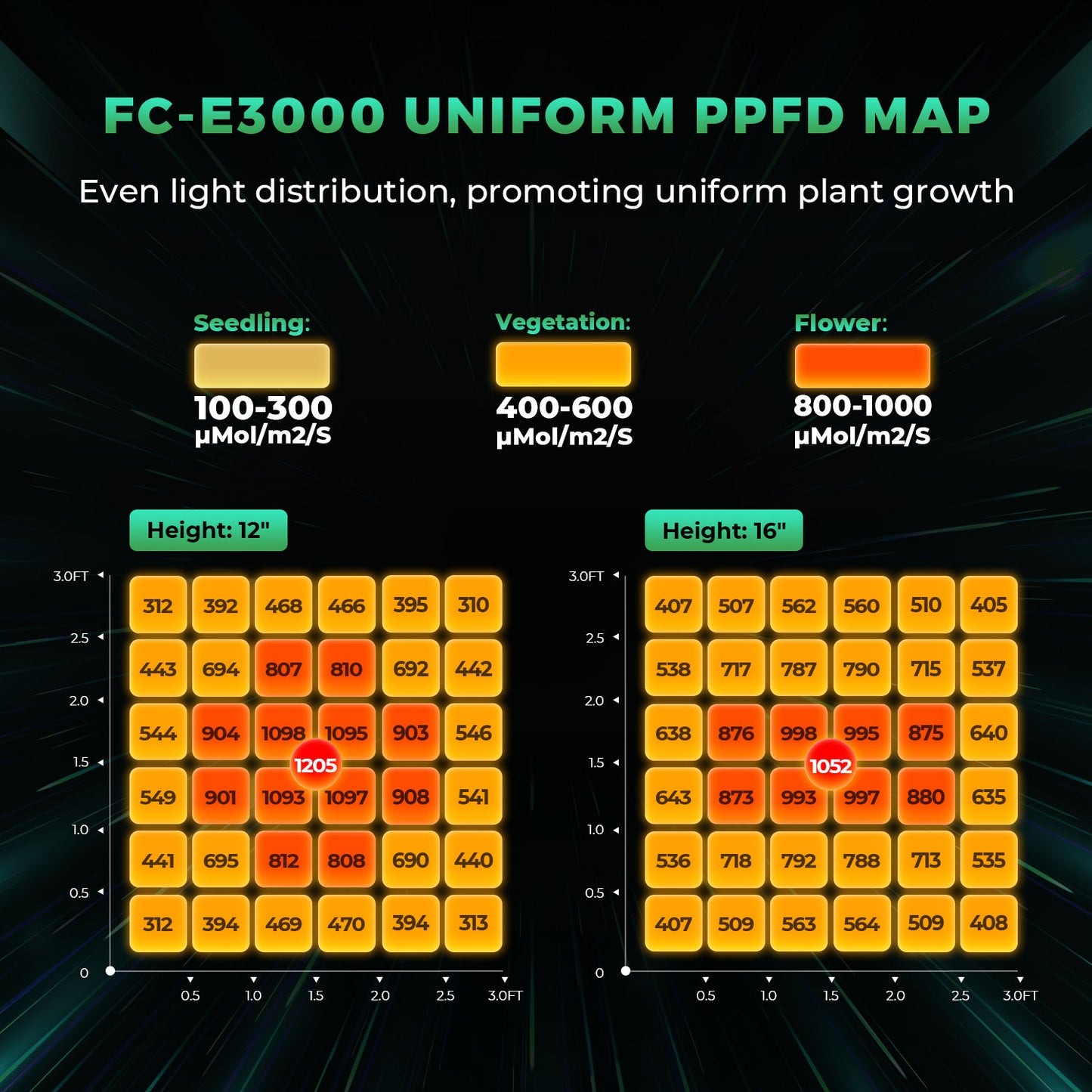 Mars Hydro FC-E3000 PPFD Map