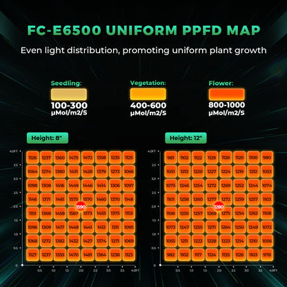 Mars Hydro FC-E6500 PPFD Map