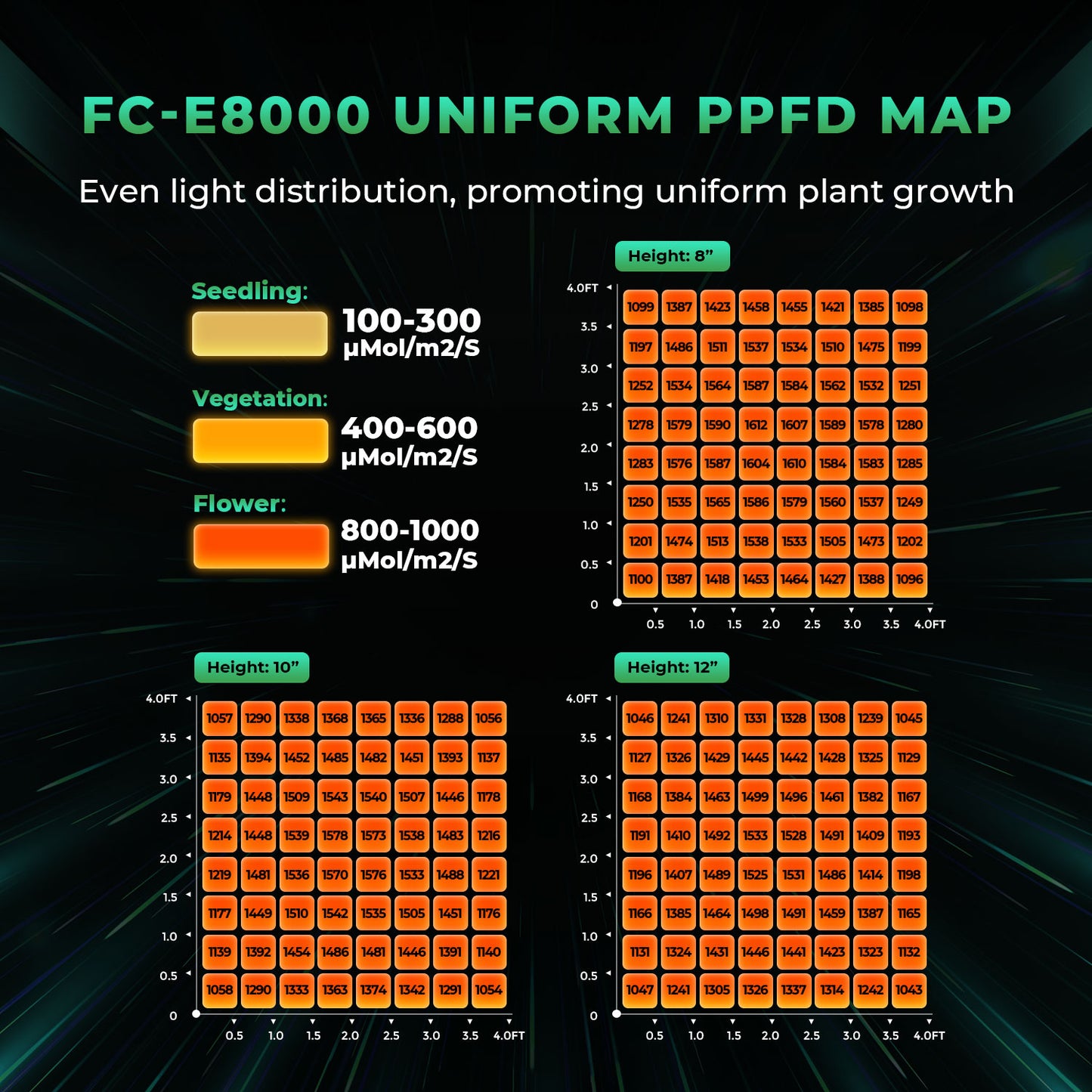 Mars Hydro FC-E8000 PPFD Map