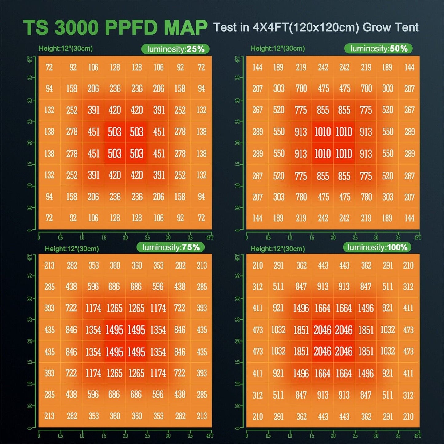 Mars Hydro TS 3000 PPFD Map