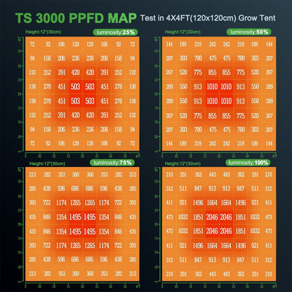 Mars Hydro TS 3000 PPFD Map