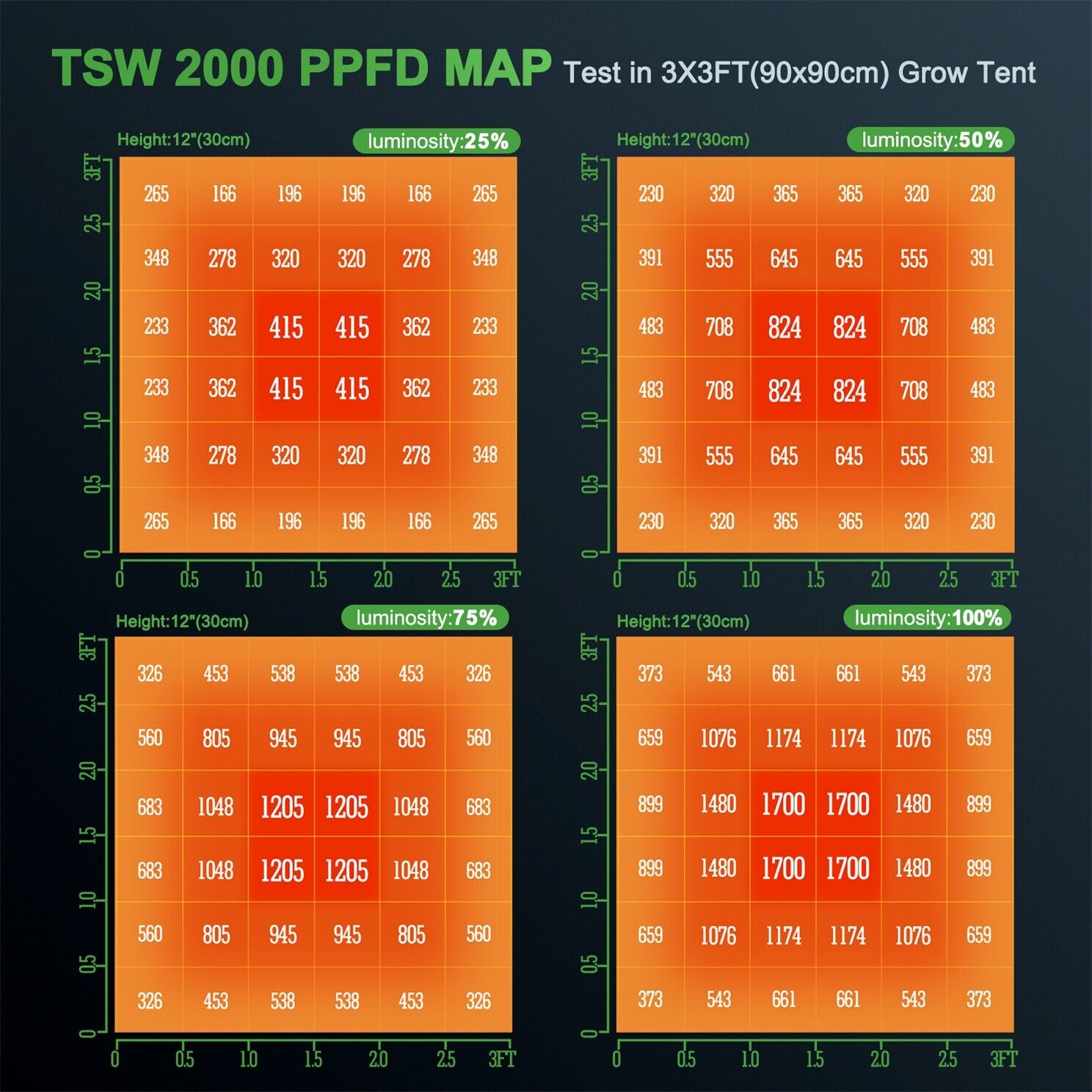 Mars Hydro TSW2000 PPFD Map