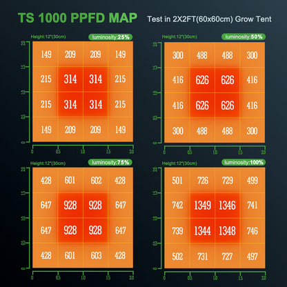 Mars Hydro TS1000 PPFD Map