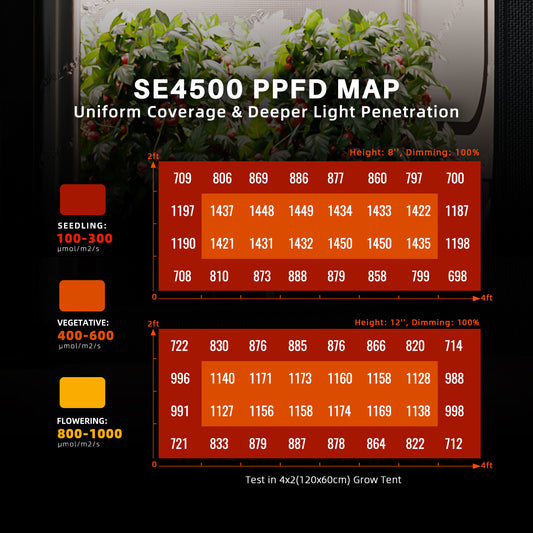 SE4500 PPFD Map