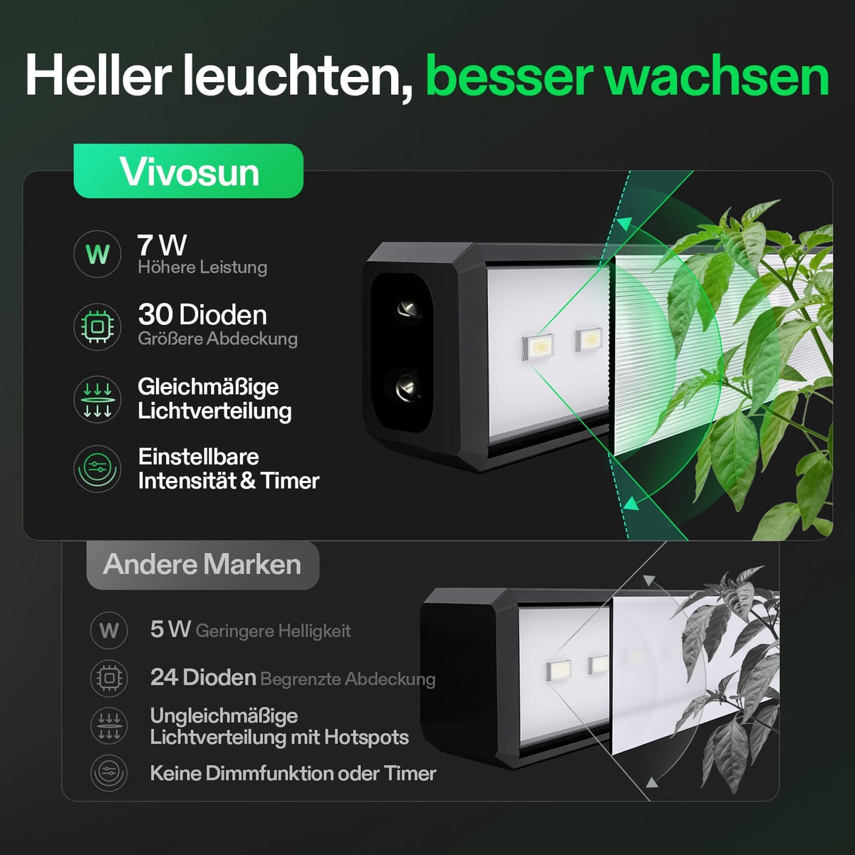 Vivosun T5 LED-Anzuchtleuchten 4er-Set, 30 oder 60cm – Herstelleransicht 4