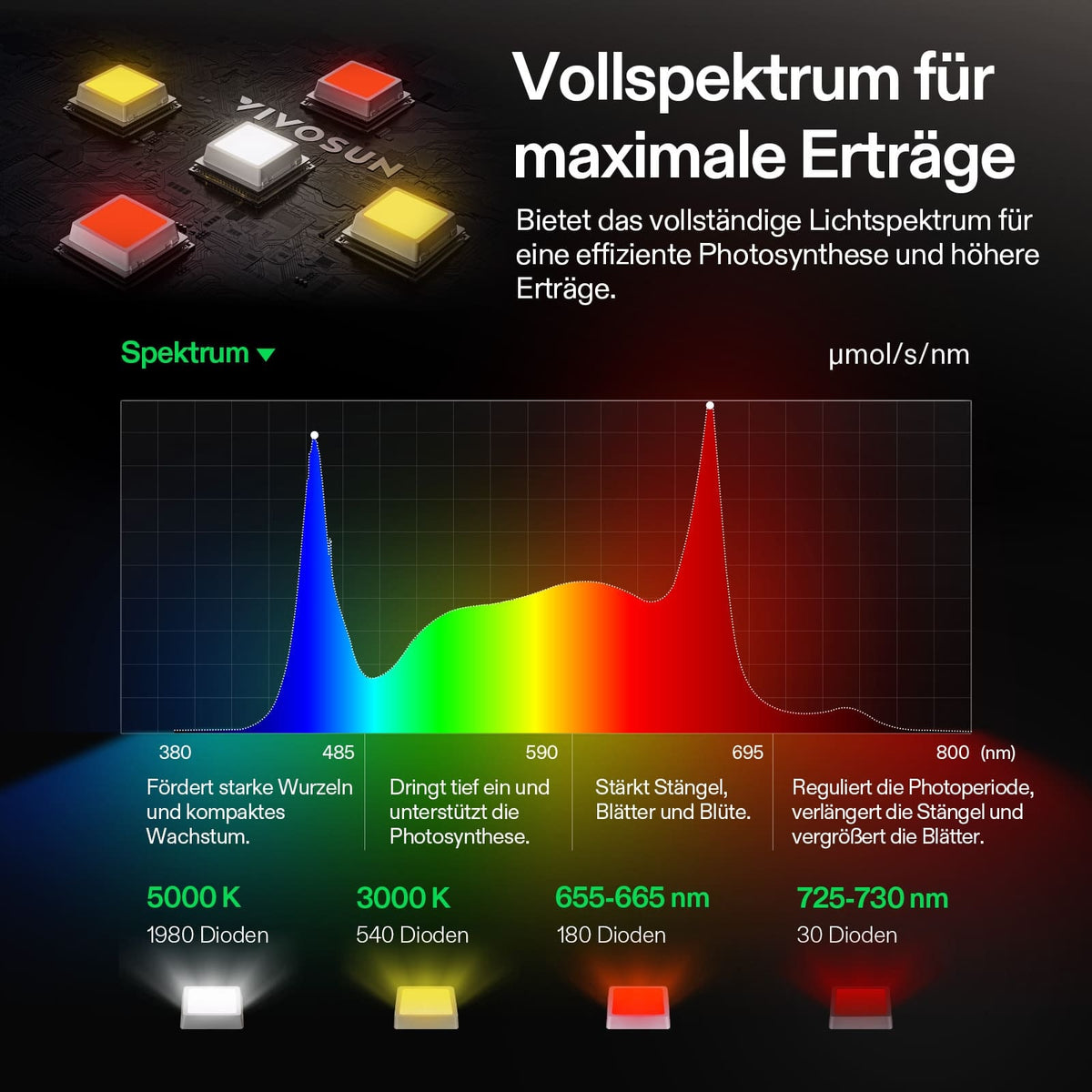 Vivosun LumaLight 750W LED-Pflanzenlampe – Herstelleransicht 5