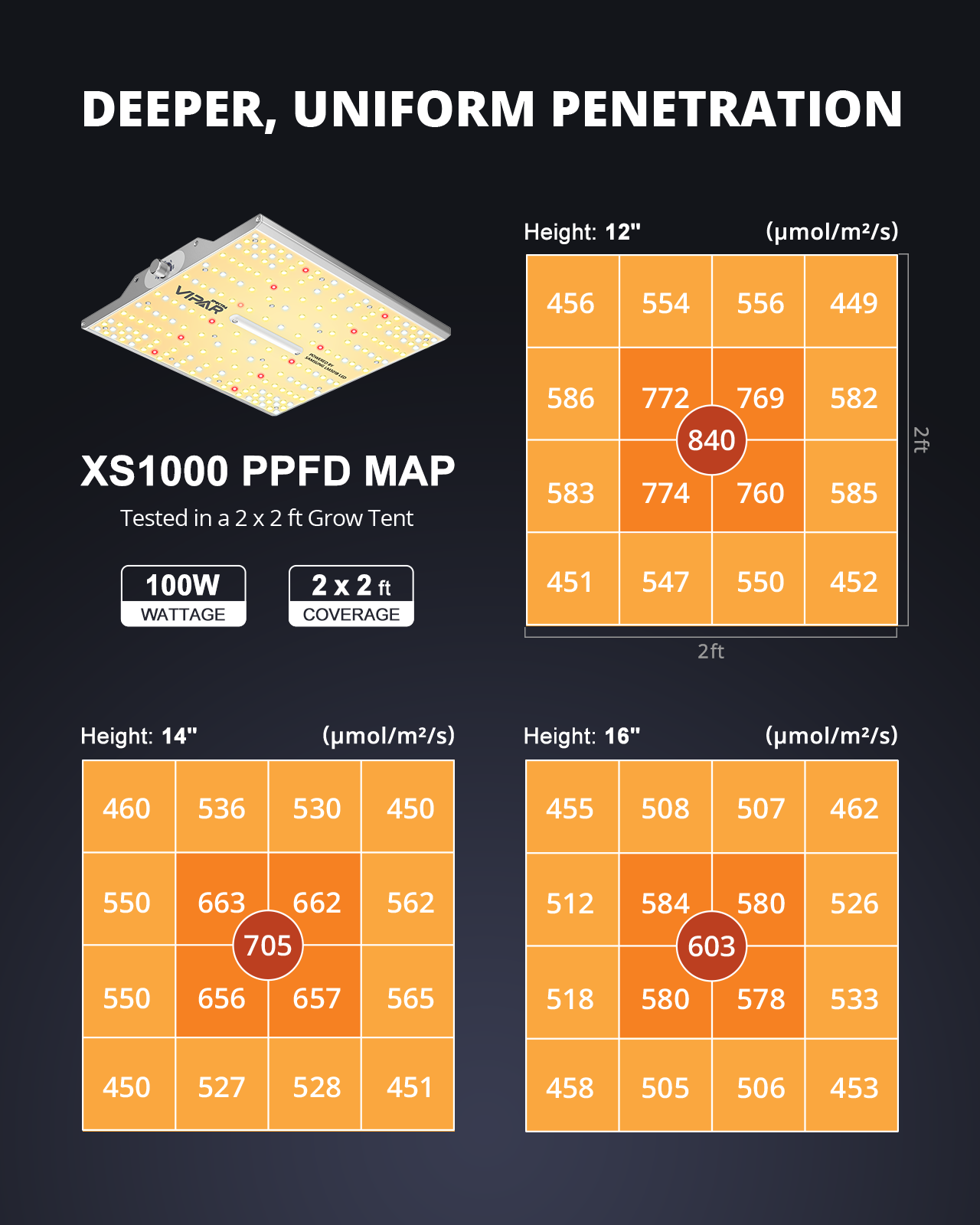 Viparspectra XS1000 PPFD Map