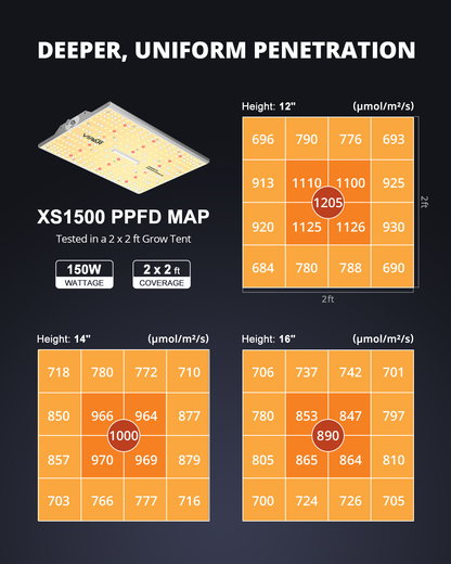 Viparspectra XS1500 PPFD Map