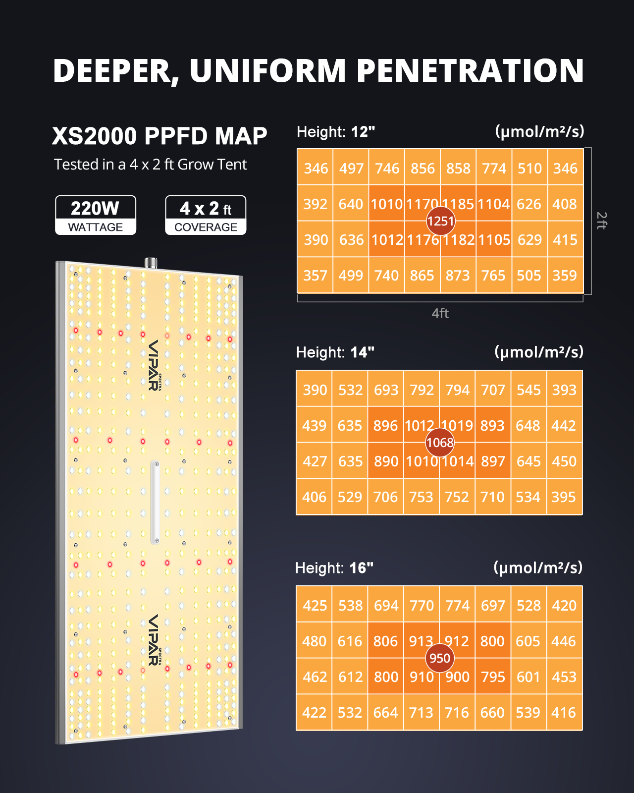 Viparspectra XS2000 PPFD Map